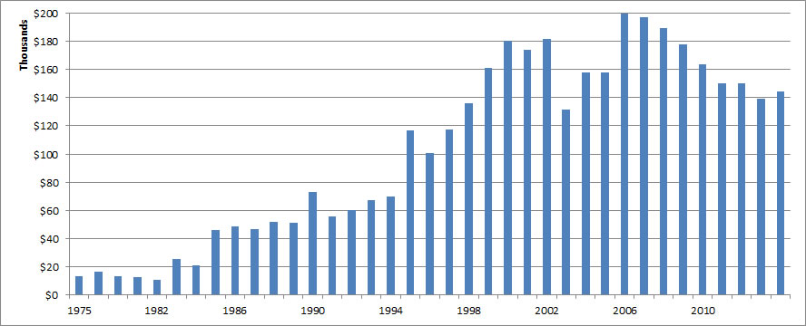 incomehistory